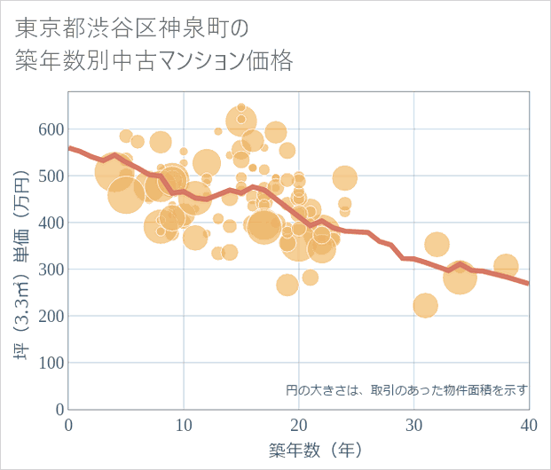 東京都渋谷区神泉町の築年数別の中古マンション坪単価