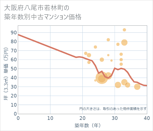 大阪府八尾市若林町の築年数別の中古マンション坪単価