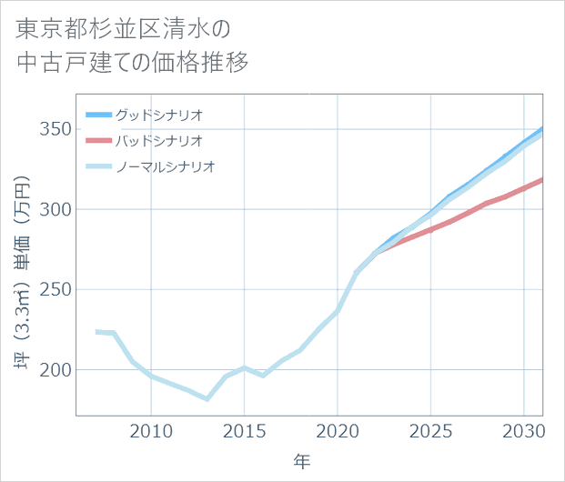 東京都杉並区清水の中古戸建て価格推移