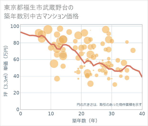 東京都福生市武蔵野台の築年数別の中古マンション坪単価