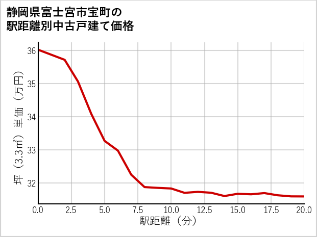 静岡県富士宮市宝町の徒歩距離別の中古戸建て坪単価