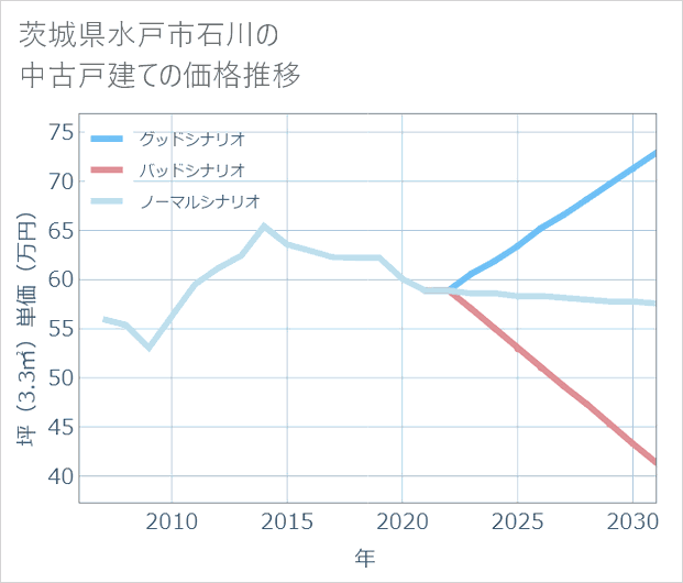 茨城県水戸市石川の中古戸建て価格推移