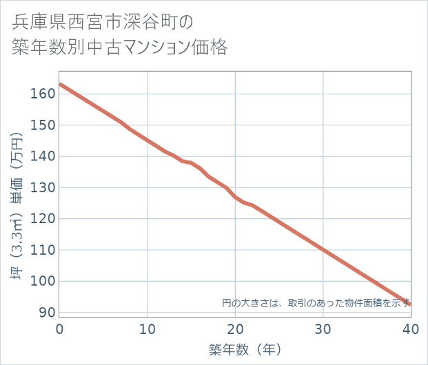 兵庫県西宮市深谷町の築年数別の中古マンション坪単価
