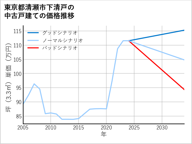東京都清瀬市下清戸の中古戸建て価格推移