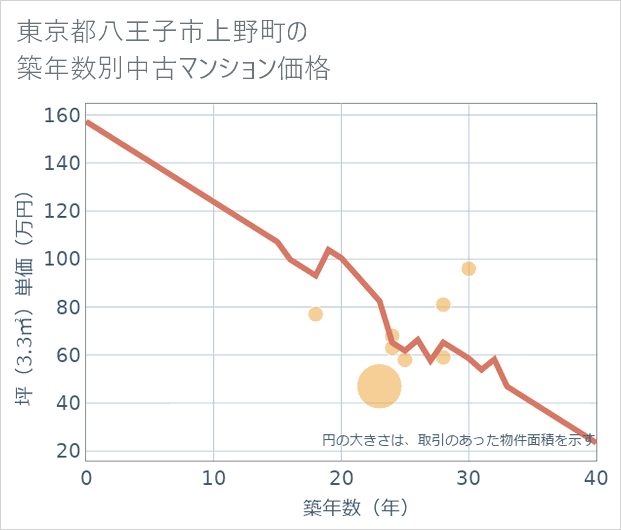 東京都八王子市上野町の築年数別の中古マンション坪単価
