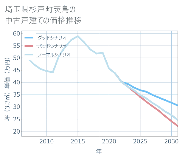 埼玉県杉戸町茨島の中古戸建て価格推移