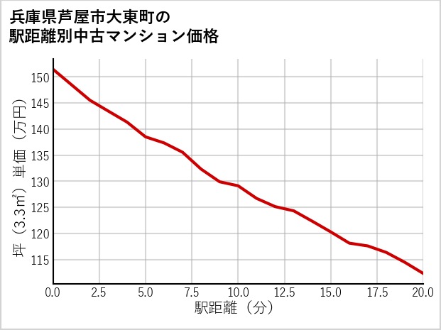 兵庫県芦屋市大東町の徒歩距離別の中古マンション坪単価
