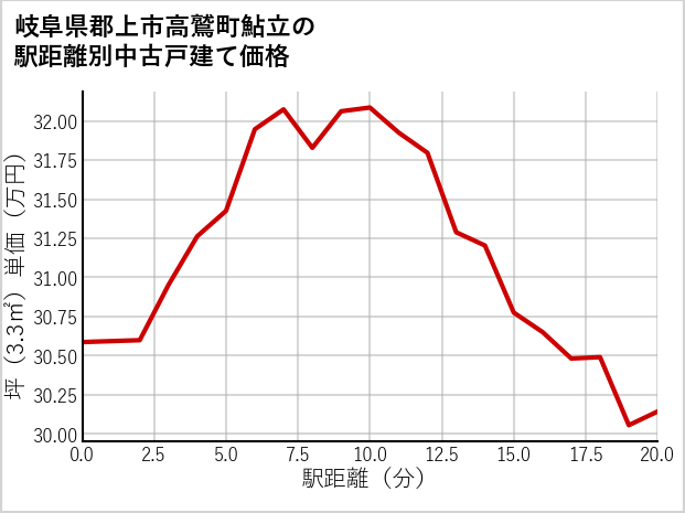 岐阜県郡上市高鷲町鮎立の徒歩距離別の中古戸建て坪単価