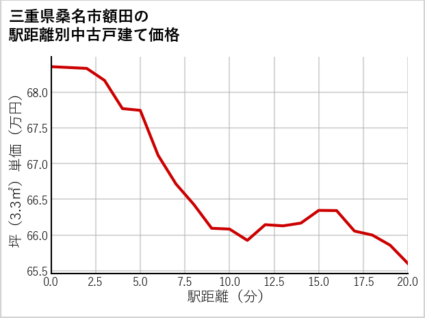 三重県桑名市額田の徒歩距離別の中古戸建て坪単価