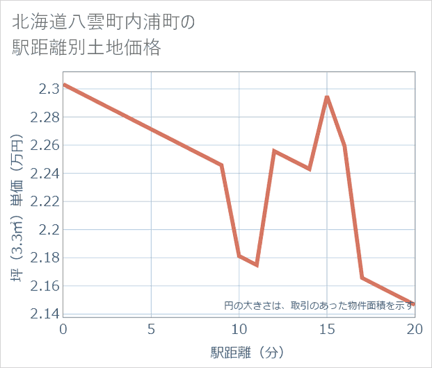 北海道八雲町内浦町の徒歩距離別の土地坪単価
