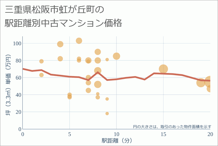 三重県松阪市虹が丘町の徒歩距離別の中古マンション坪単価