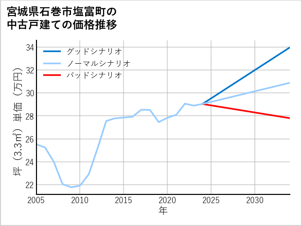 宮城県石巻市塩富町の中古戸建て価格推移