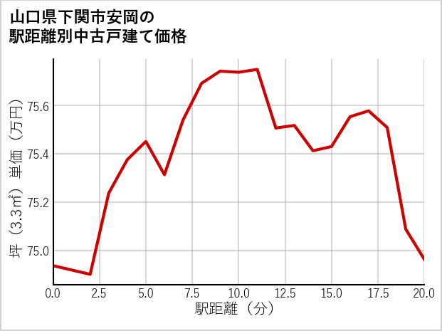 山口県下関市安岡の徒歩距離別の中古戸建て坪単価