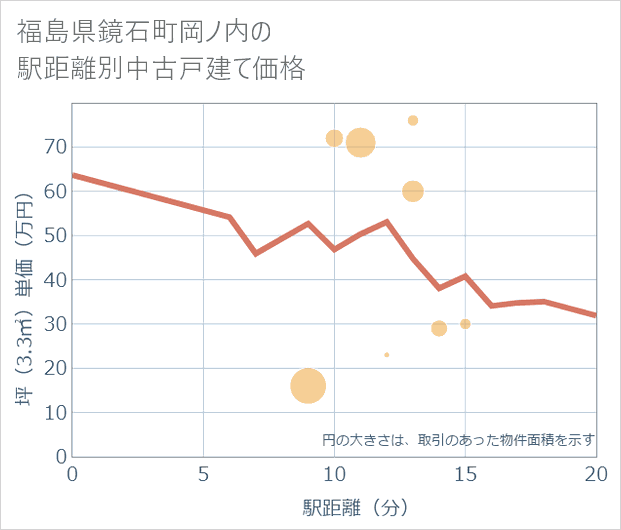福島県鏡石町岡ノ内の徒歩距離別の中古戸建て坪単価