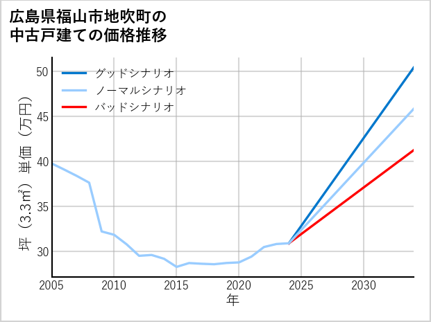 広島県福山市地吹町の中古戸建て価格推移