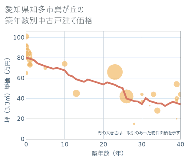 愛知県知多市巽が丘の築年数別の中古戸建て坪単価