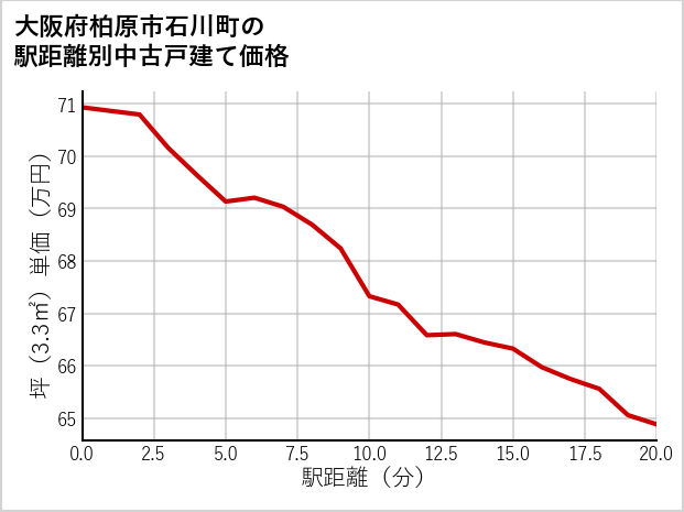 大阪府柏原市石川町の徒歩距離別の中古戸建て坪単価