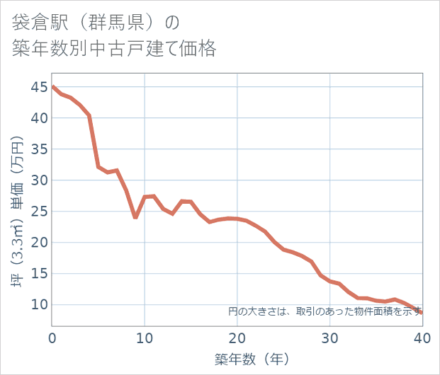 袋倉駅(群馬県)の築年数別の中古戸建て坪単価