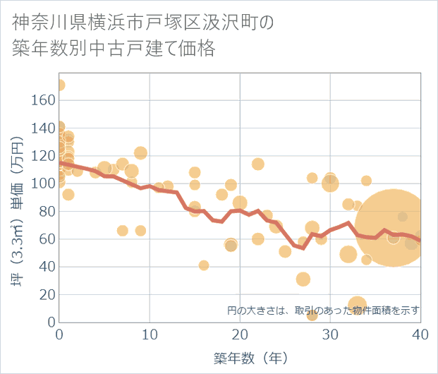 神奈川県横浜市戸塚区汲沢町の築年数別の中古戸建て坪単価
