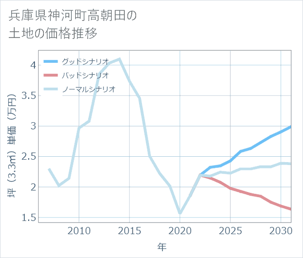 兵庫県神河町高朝田の土地価格推移