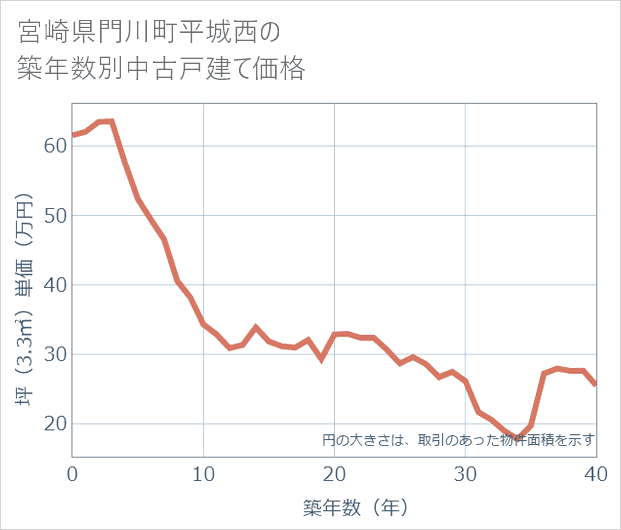 宮崎県門川町平城西の築年数別の中古戸建て坪単価
