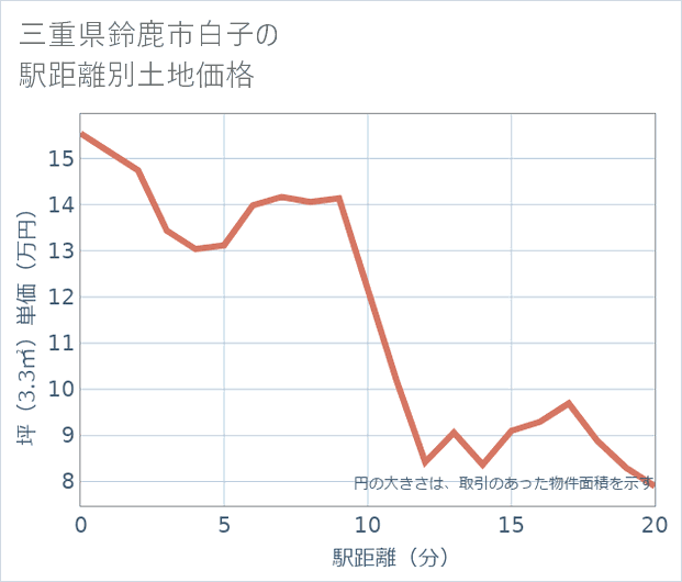 三重県鈴鹿市白子の徒歩距離別の土地坪単価