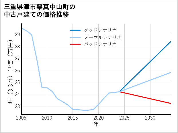 三重県津市栗真中山町の中古戸建て価格推移