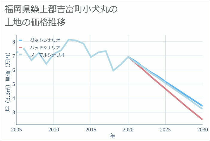 福岡県築上郡吉富町小犬丸の土地価格推移