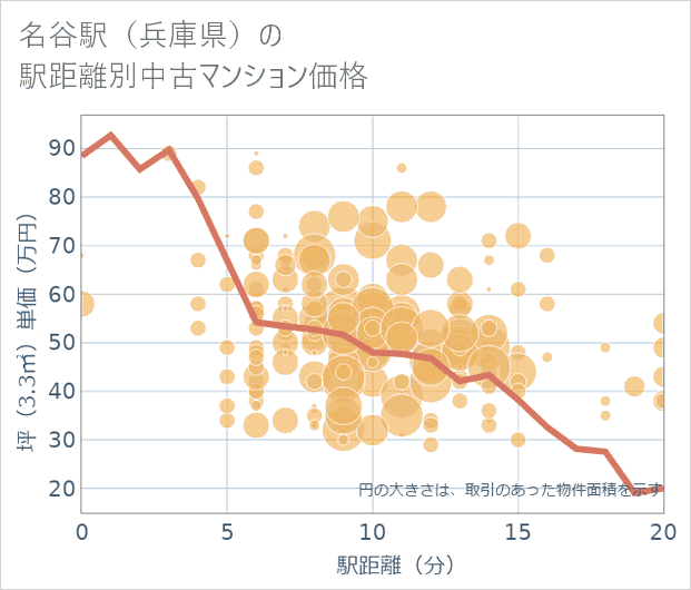 名谷駅(兵庫県)の徒歩距離別の中古マンション坪単価