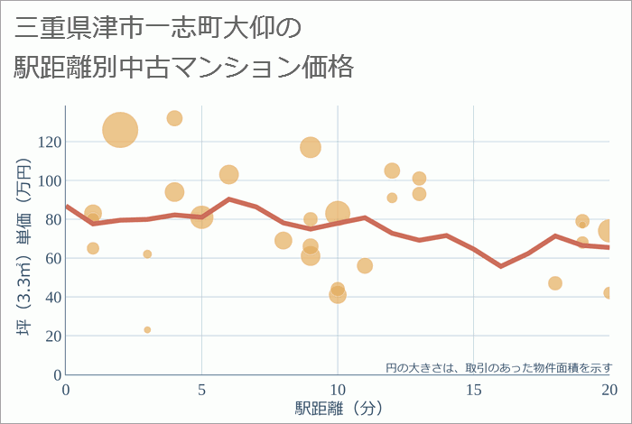 三重県津市一志町大仰の徒歩距離別の中古マンション坪単価