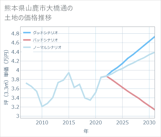 熊本県山鹿市大橋通の土地価格推移