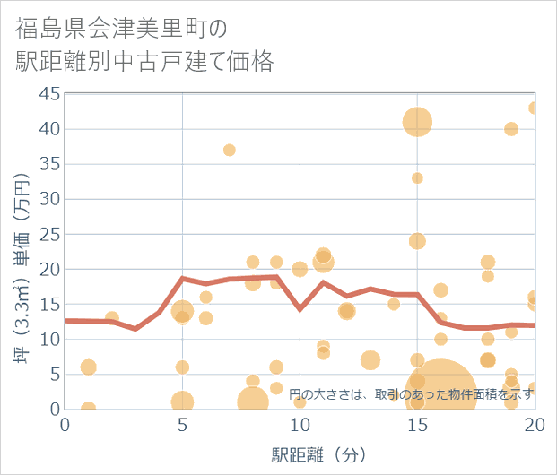 福島県会津美里町の徒歩距離別の中古戸建て坪単価