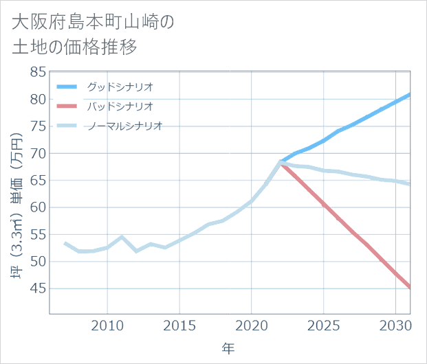 大阪府島本町山崎の土地価格推移