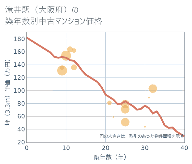 滝井駅(大阪府)の築年数別の中古マンション坪単価