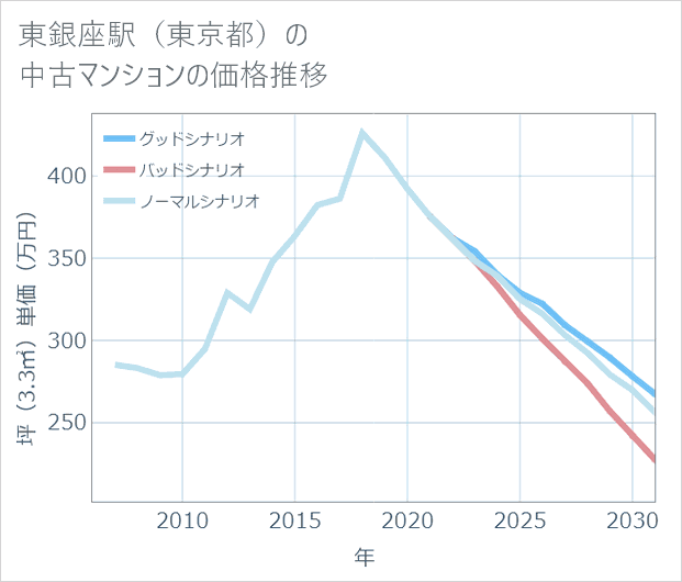 東銀座駅(東京都)の中古マンション価格推移