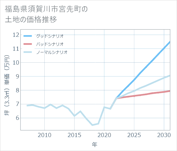福島県須賀川市宮先町の土地価格推移