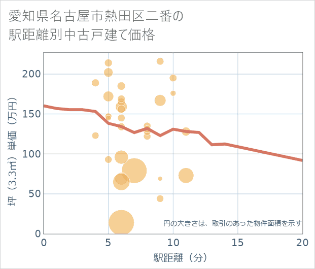 愛知県名古屋市熱田区二番の徒歩距離別の中古戸建て坪単価