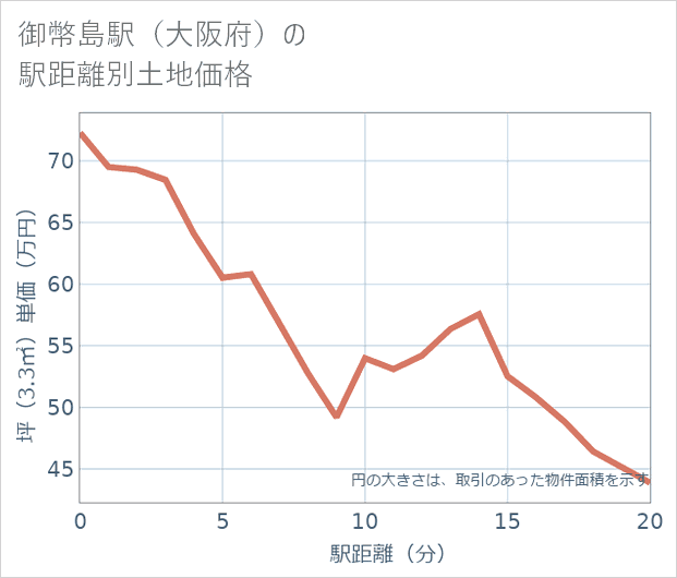 御幣島駅(大阪府)の徒歩距離別の土地坪単価