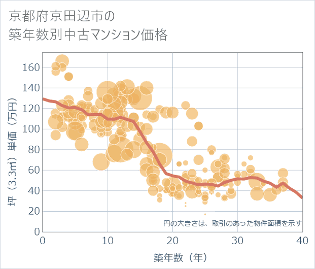 京都府京田辺市の築年数別の中古マンション坪単価