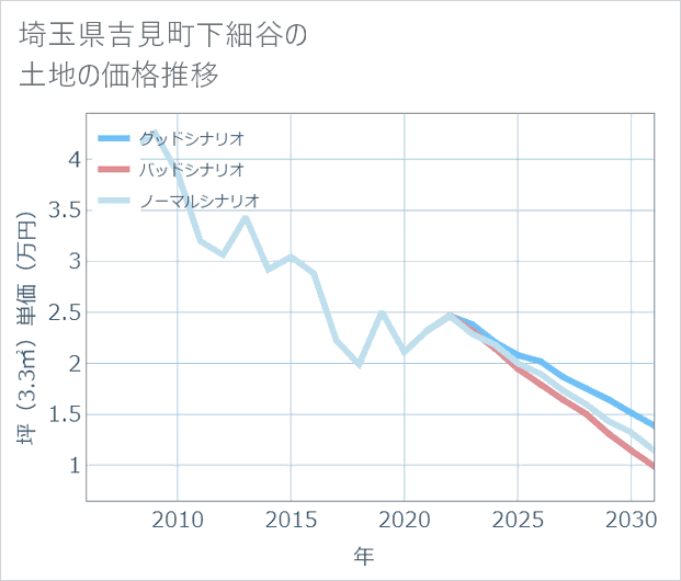 埼玉県吉見町下細谷の土地価格推移