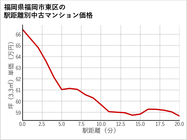 福岡県福岡市東区の徒歩距離別の中古マンション坪単価