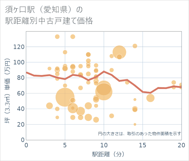 須ケ口駅(愛知県)の徒歩距離別の中古戸建て坪単価