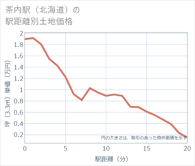茶内駅(北海道)の徒歩距離別の土地坪単価