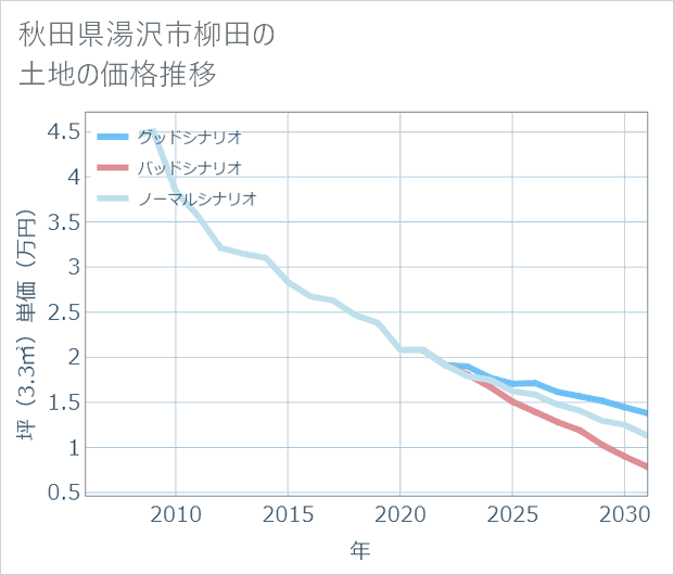 秋田県湯沢市柳田の土地価格推移