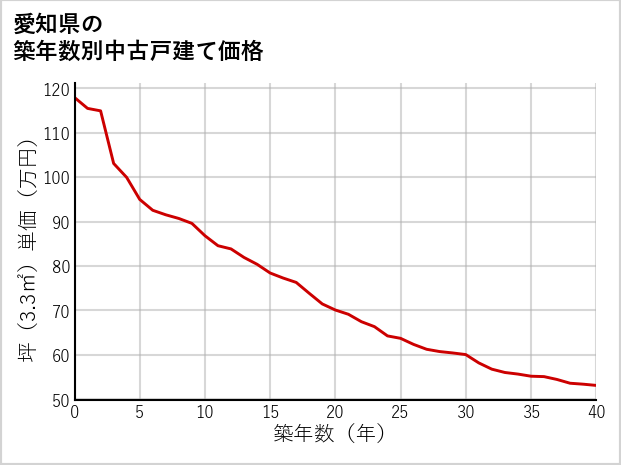 愛知県の築年数別の中古戸建て坪単価