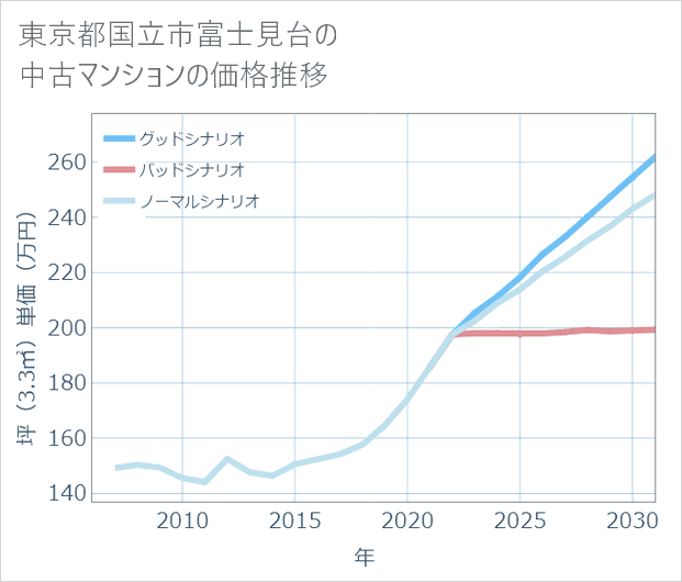 東京都国立市富士見台の中古マンション価格推移