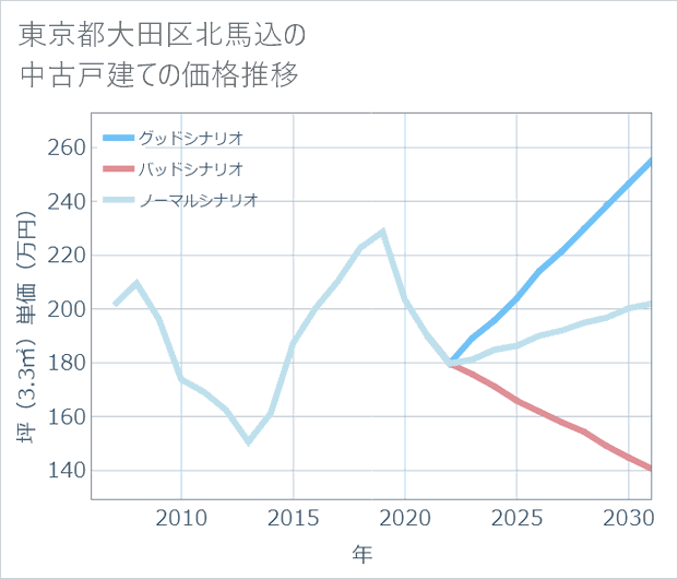 東京都大田区北馬込の中古戸建て価格推移
