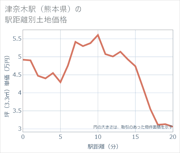 津奈木駅(熊本県)の徒歩距離別の土地坪単価