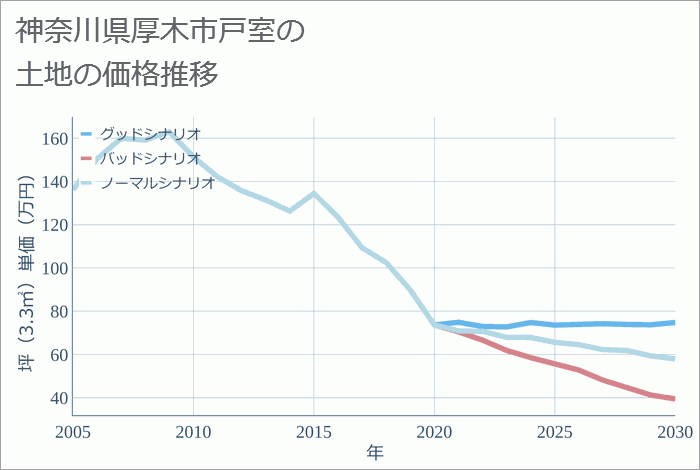 神奈川県厚木市戸室の土地価格推移