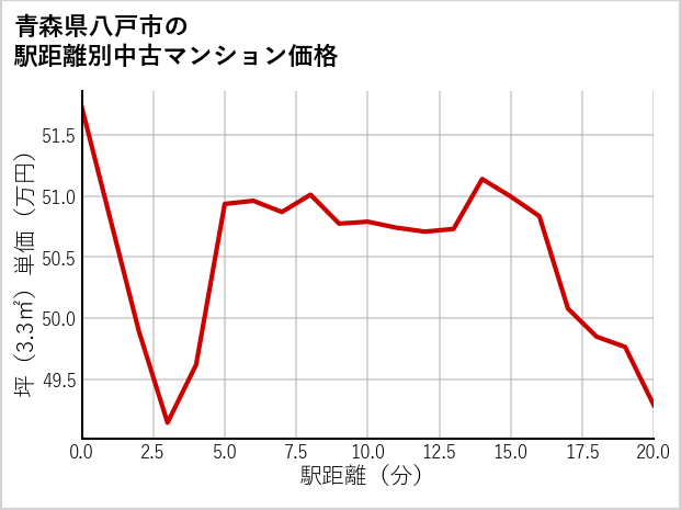 青森県八戸市の徒歩距離別の中古マンション坪単価